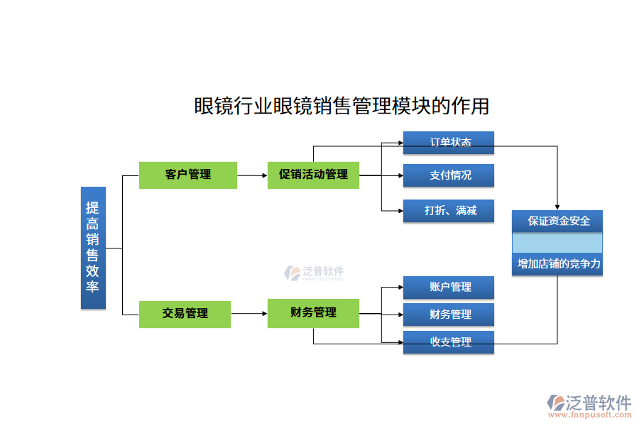 眼鏡行業(yè)眼鏡銷(xiāo)售管理模塊的作用