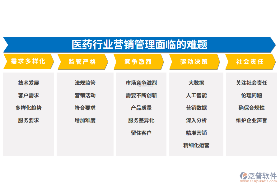 一、醫(yī)藥行業(yè)營銷管理面臨的難題