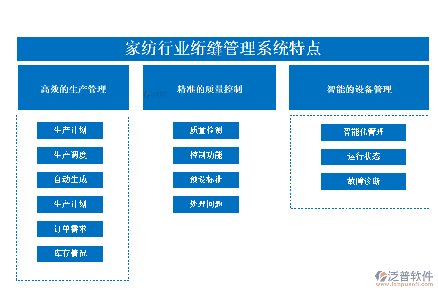 　四、家紡行業(yè)絎縫管理系統(tǒng)特點(diǎn)