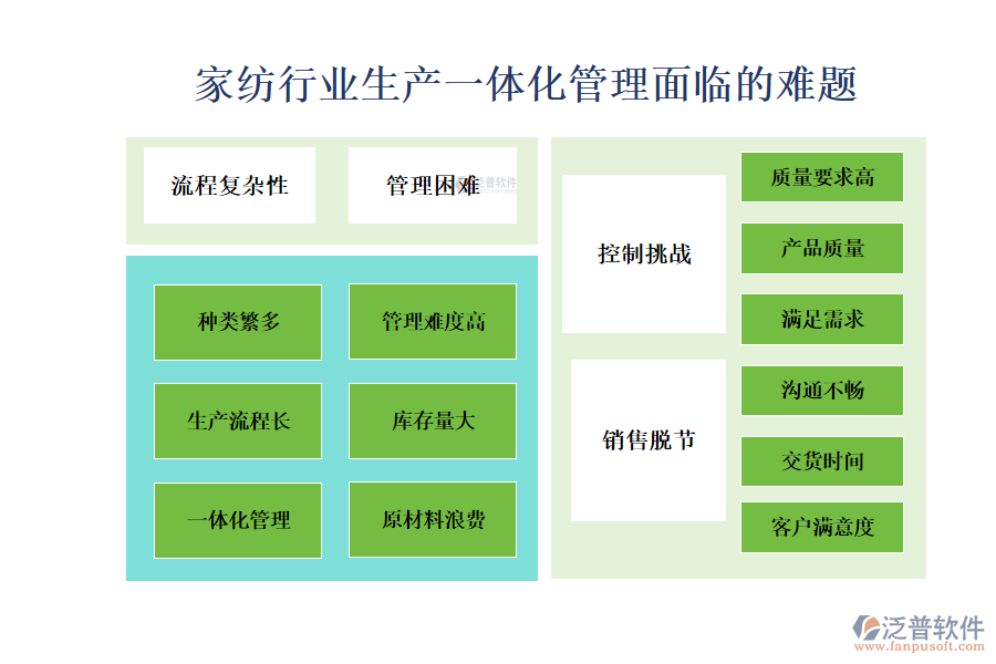 一、家紡行業(yè)生產(chǎn)一體化管理面臨的難題