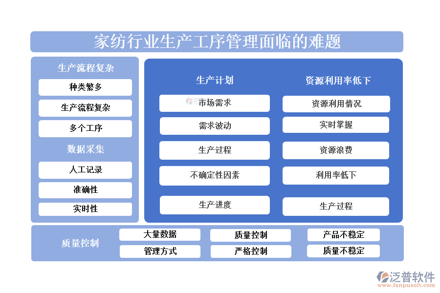 一、家紡行業(yè)生產(chǎn)工序管理面臨的難題