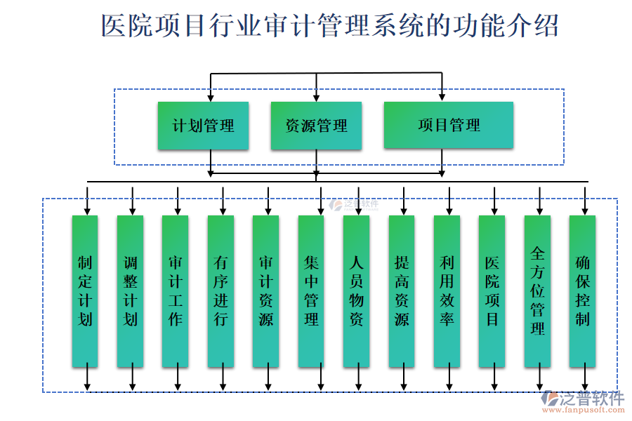 醫(yī)院項(xiàng)目行業(yè)審計管理系統(tǒng)的功能介紹