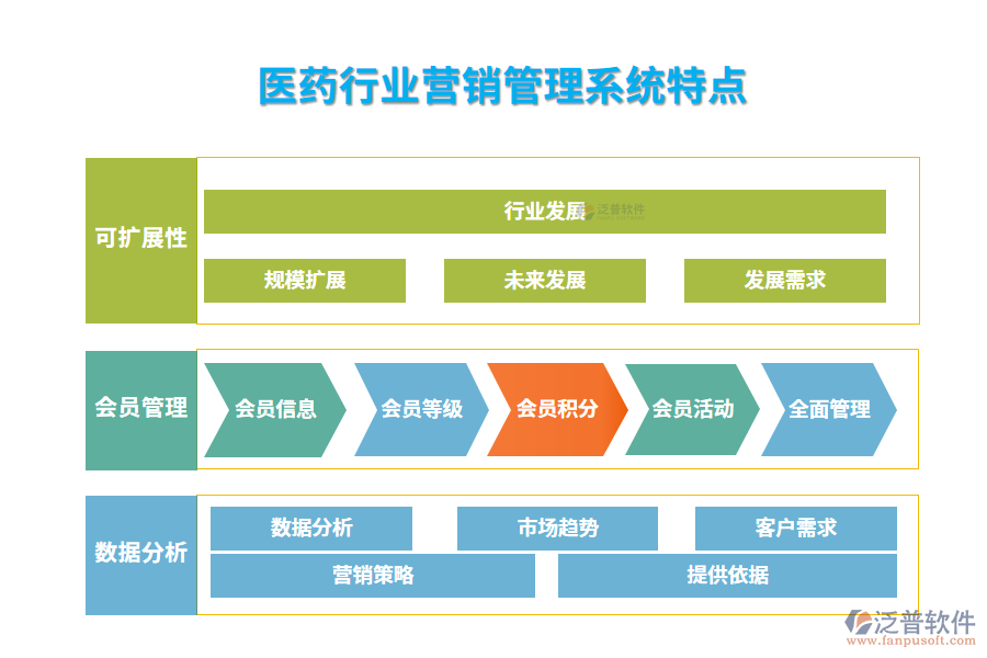 　四、醫(yī)藥行業(yè)營銷管理系統(tǒng)特點