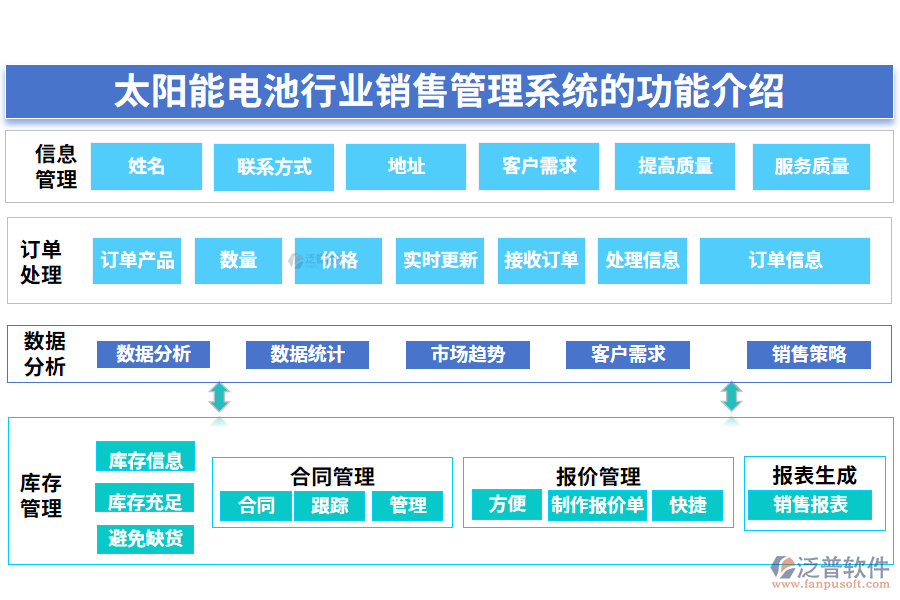 一、太陽(yáng)能電池行業(yè)銷(xiāo)售管理系統(tǒng)的功能介紹
