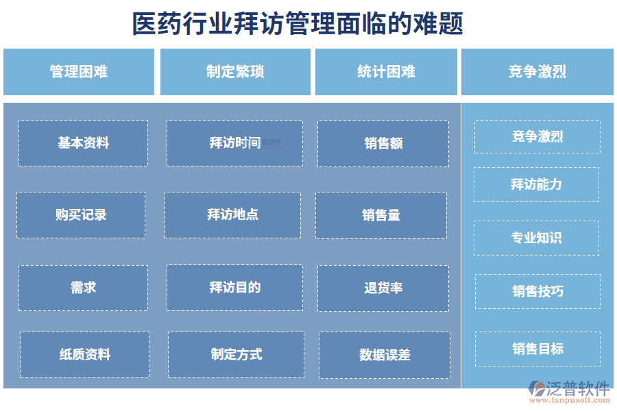 　一、醫(yī)藥行業(yè)拜訪管理面臨的難題