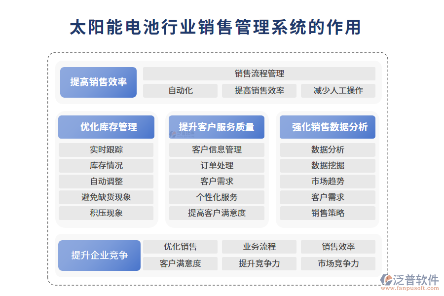 　二、太陽(yáng)能電池行業(yè)銷(xiāo)售管理系統(tǒng)的作用