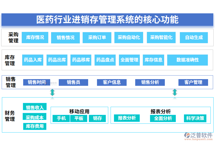 三、醫(yī)藥行業(yè)進銷存管理系統(tǒng)的核心功能