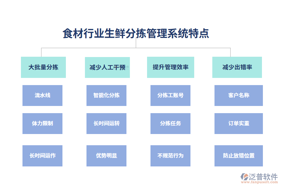 　四、食材行業(yè)生鮮分揀管理系統(tǒng)特點(diǎn)