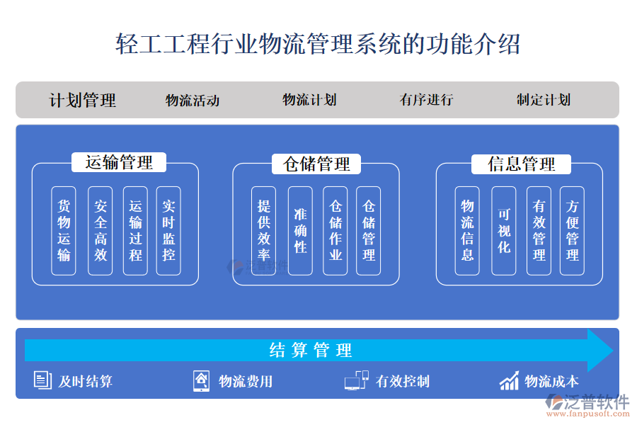 一、輕工工程行業(yè)物流管理系統(tǒng)的功能介紹 
