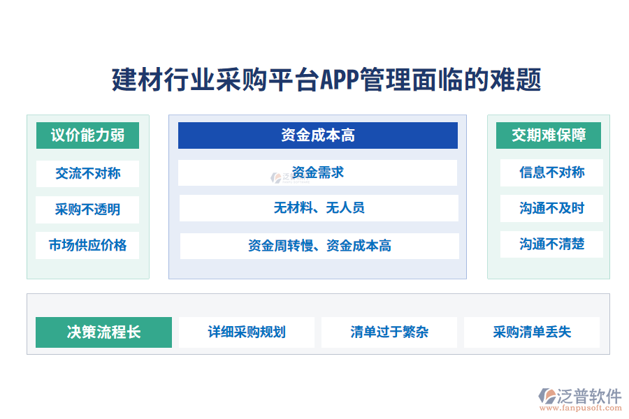一、建材行業(yè)采購平臺APP管理面臨的難題