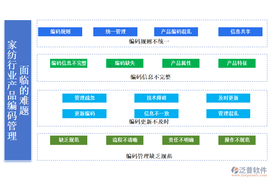 　　一、家紡行業(yè)產(chǎn)品編碼管理面臨的難題
