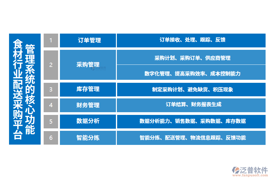 三、食材行業(yè)配送采購(gòu)平臺(tái)管理系統(tǒng)的核心功能