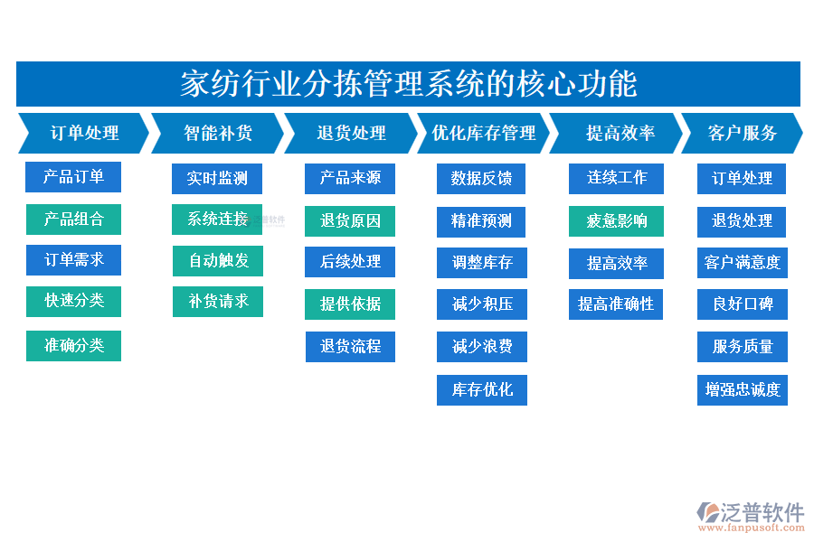 二、家紡行業(yè)分揀管理系統(tǒng)的應(yīng)用場(chǎng)景