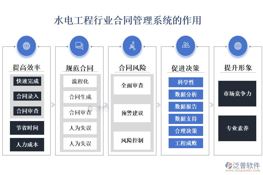 二、水電工程行業(yè)合同管理系統(tǒng)的作用 