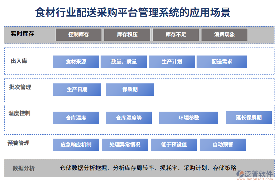 二、食材行業(yè)配送采購(gòu)平臺(tái)管理系統(tǒng)的應(yīng)用場(chǎng)景
