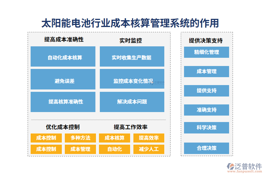 二、太陽能電池行業(yè)成本核算管理系統(tǒng)的作用