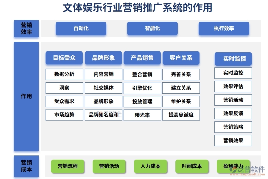 文體娛樂(lè)行業(yè)營(yíng)銷推廣系統(tǒng)的作用