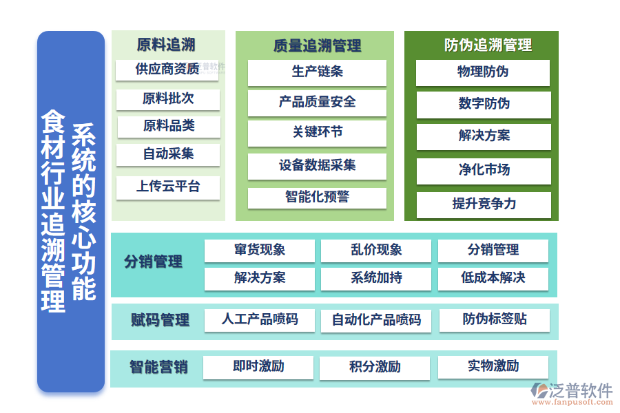 　三、食材行業(yè)追溯管理系統(tǒng)的核心功能
