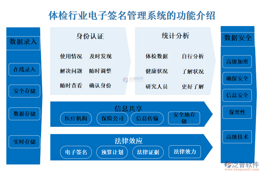 一、體檢行業(yè)電子簽名管理系統(tǒng)的功能介紹 