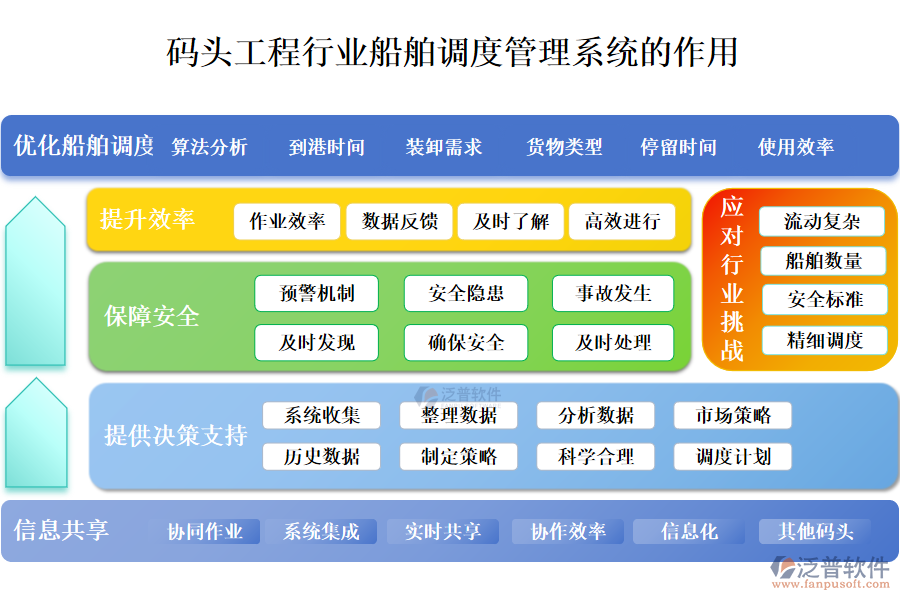 　二、碼頭工程行業(yè)船舶調(diào)度管理系統(tǒng)的作用 