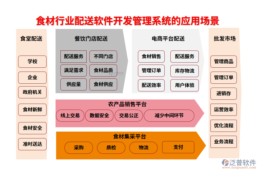 二、食材行業(yè)配送軟件開發(fā)管理系統(tǒng)的應(yīng)用場景