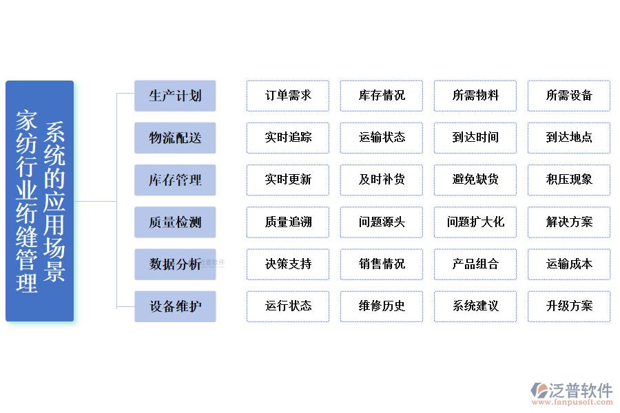 二、家紡行業(yè)絎縫管理系統(tǒng)的應(yīng)用場景