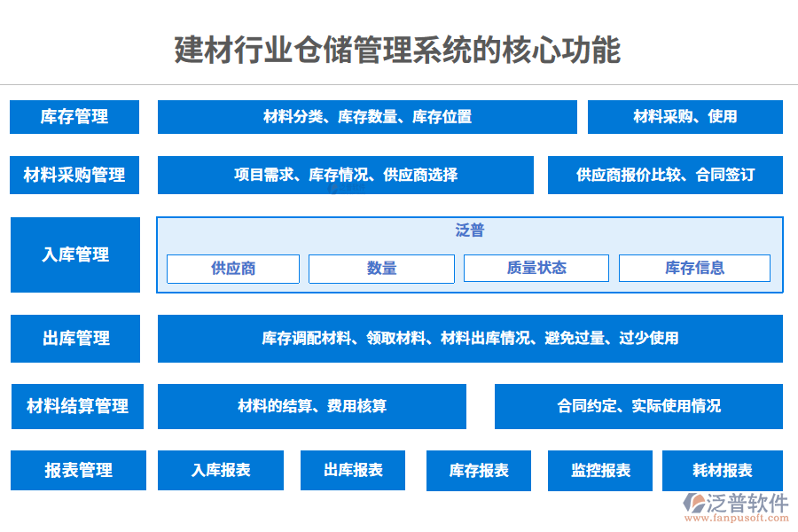 三、建材行業(yè)倉儲管理系統(tǒng)的核心功能