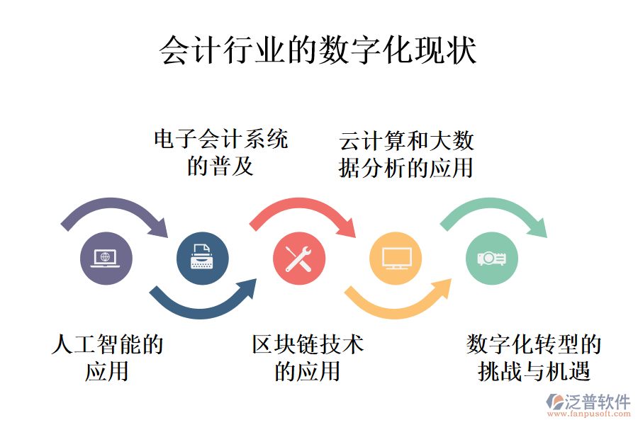 會計(jì)行業(yè)的數(shù)字化現(xiàn)狀