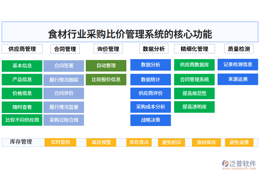 　三、食材行業(yè)采購比價管理系統(tǒng)的核心功能