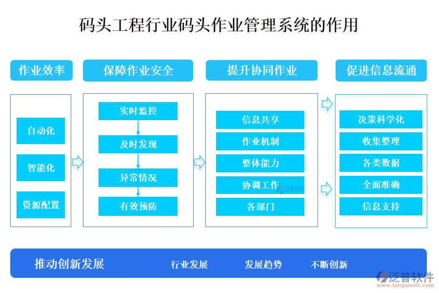 二、碼頭工程行業(yè)碼頭作業(yè)管理系統(tǒng)的作用 