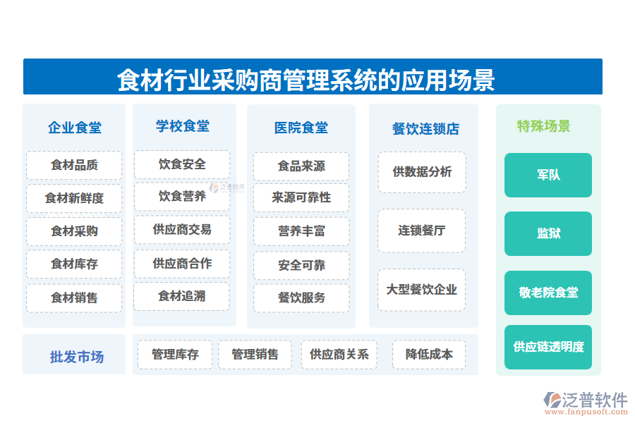二、食材行業(yè)采購(gòu)商管理系統(tǒng)的應(yīng)用場(chǎng)景
