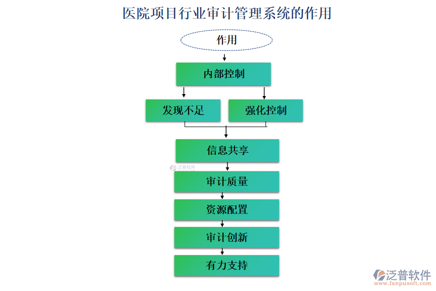 醫(yī)院項(xiàng)目行業(yè)審計管理系統(tǒng)的作用