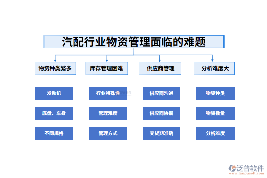 一、汽配行業(yè)物資管理面臨的難題