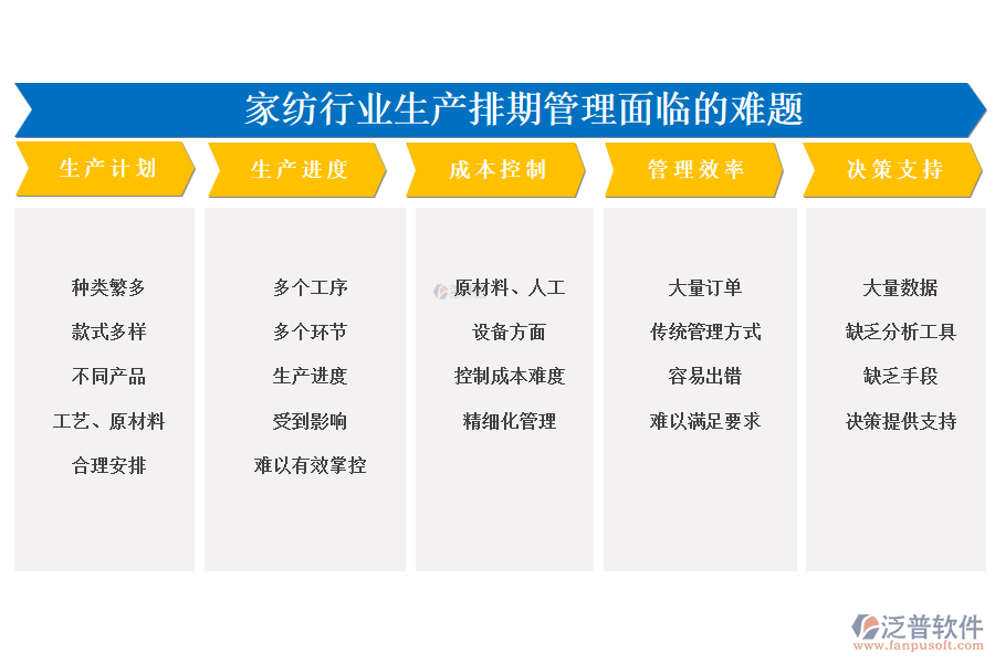 　一、家紡行業(yè)生產(chǎn)排期管理面臨的難題