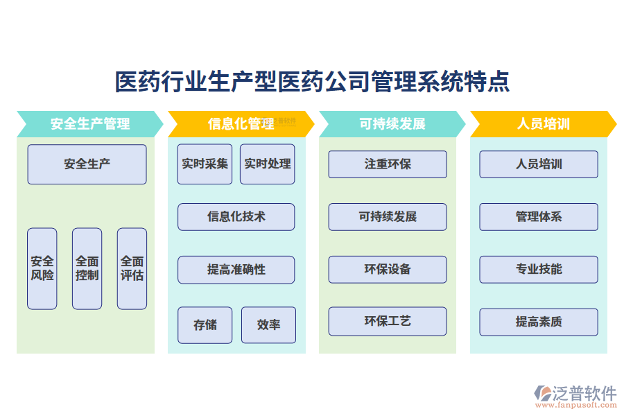 四、醫(yī)藥行業(yè)生產(chǎn)型醫(yī)藥公司管理系統(tǒng)特點(diǎn)