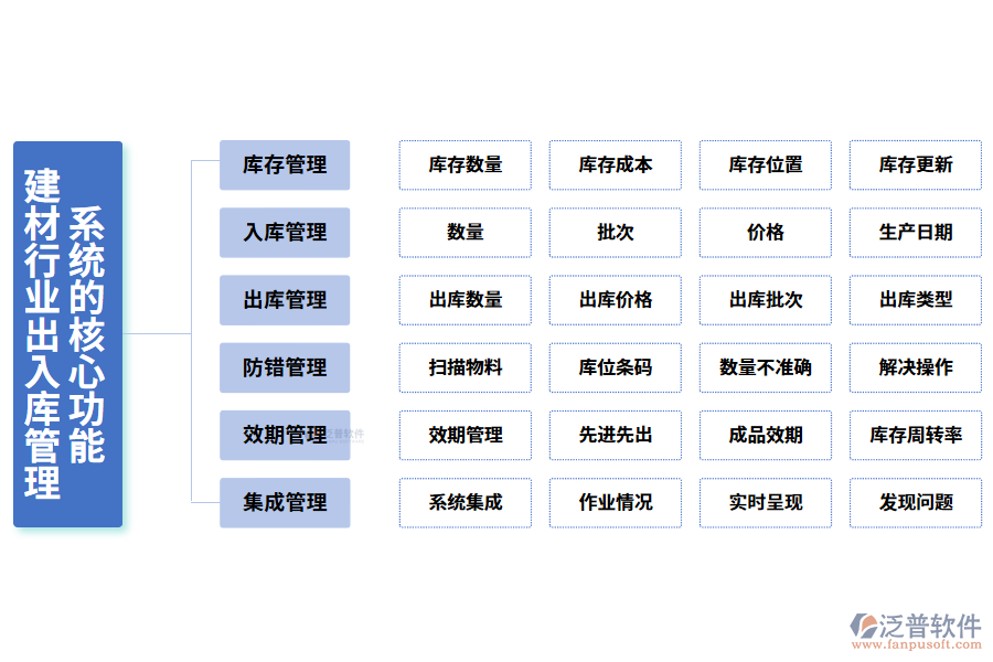 三、建材行業(yè)出入庫(kù)管理系統(tǒng)的核心功能