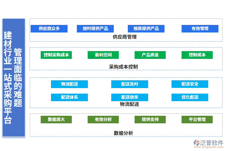 　一、建材行業(yè)一站式采購平臺(tái)管理面臨的難題
