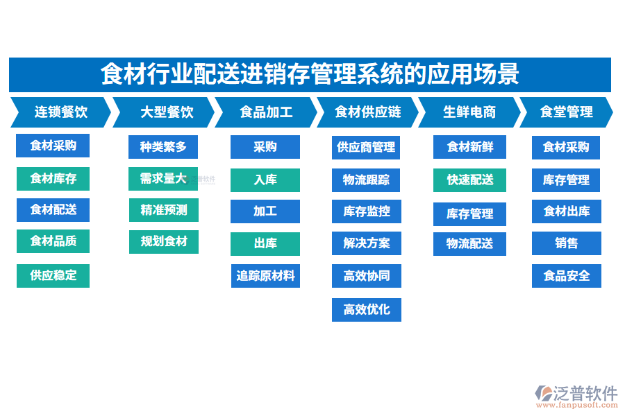 二、食材行業(yè)配送進銷存管理系統(tǒng)的應(yīng)用場景