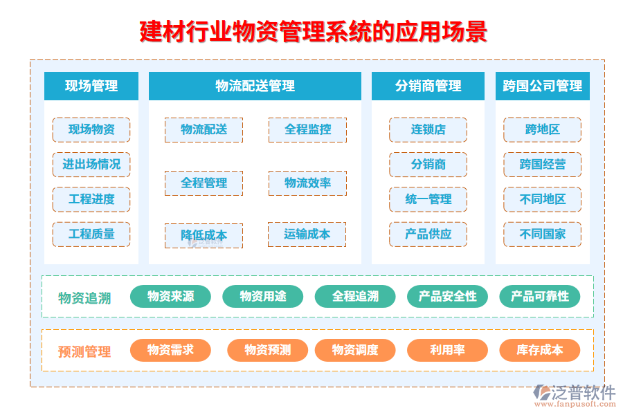 二、建材行業(yè)物資管理系統(tǒng)的應(yīng)用場景