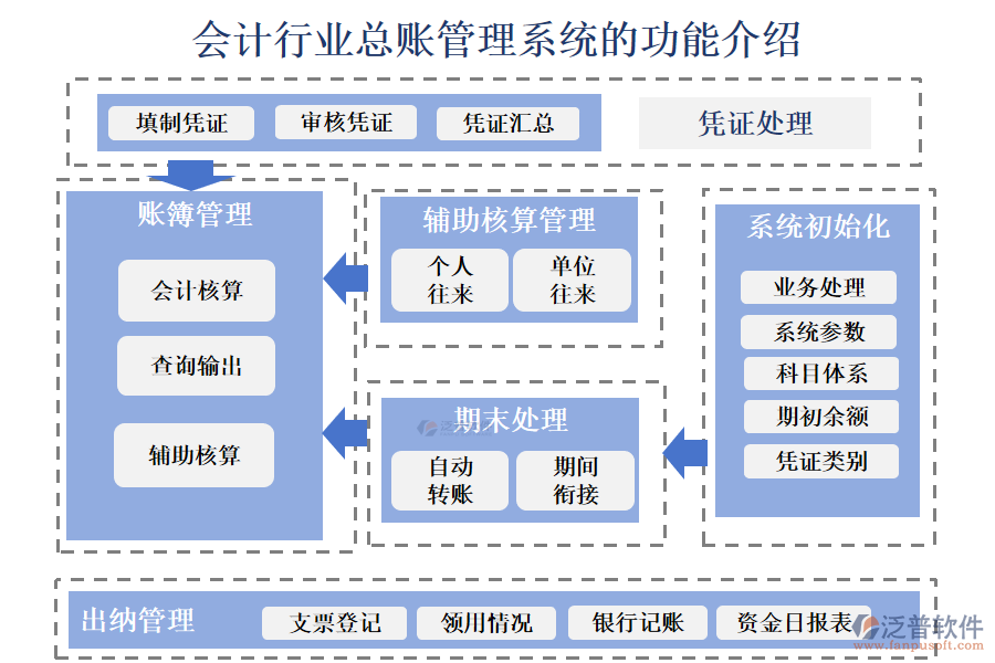 一、會計行業(yè)總賬管理系統(tǒng)的功能介紹 
