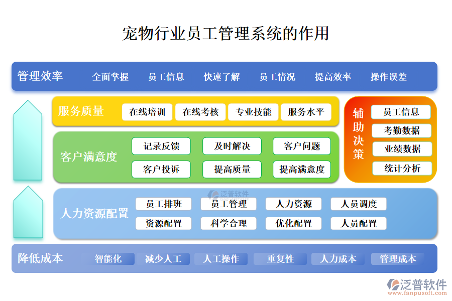二、寵物行業(yè)員工管理系統(tǒng)的作用 