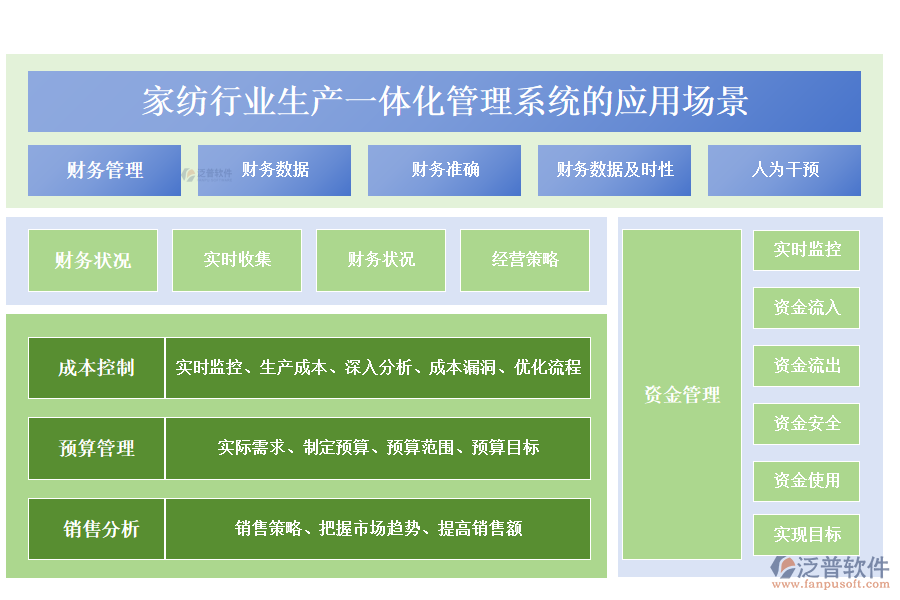 二、家紡行業(yè)生產(chǎn)一體化管理系統(tǒng)的應(yīng)用場(chǎng)景