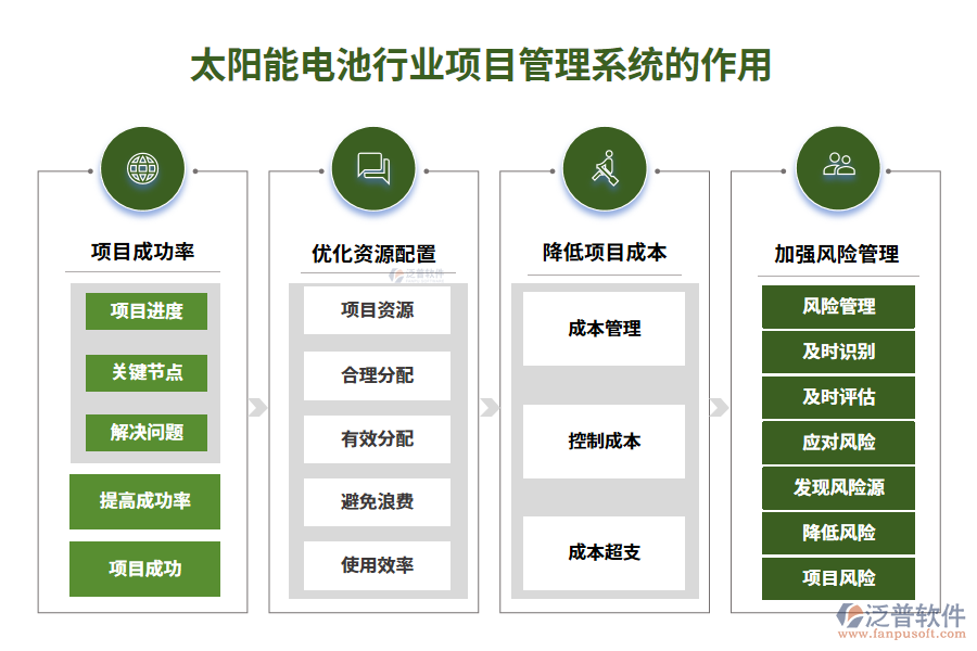 　二、太陽能電池行業(yè)項(xiàng)目管理系統(tǒng)的作用