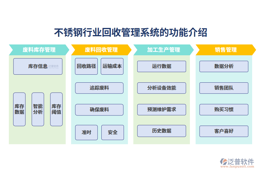 一、不銹鋼行業(yè)回收管理系統(tǒng)的功能介紹