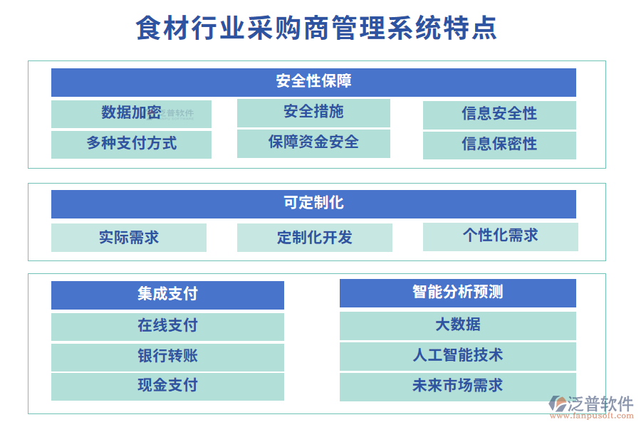 四、食材行業(yè)采購(gòu)商管理系統(tǒng)特點(diǎn)