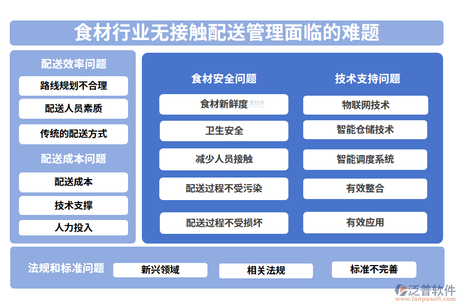 一、食材行業(yè)無(wú)接觸配送管理面臨的難題