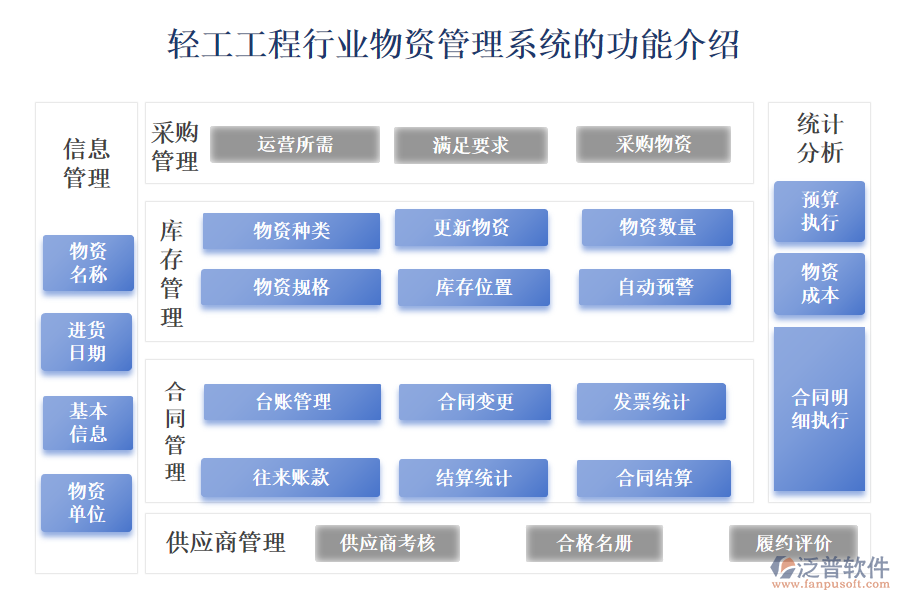 一、輕工工程行業(yè)物資管理系統(tǒng)的功能介紹