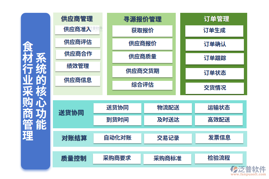 　三、食材行業(yè)采購(gòu)商管理系統(tǒng)的核心功能