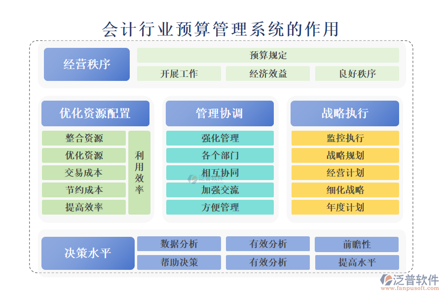 二、會計行業(yè)預(yù)算管理系統(tǒng)的作用 