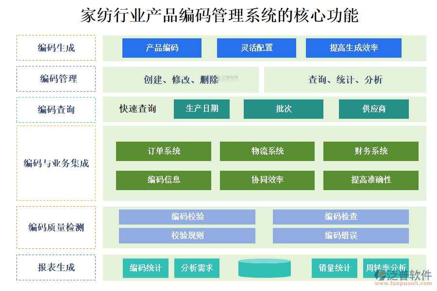 三、家紡行業(yè)產(chǎn)品編碼管理系統(tǒng)的核心功能